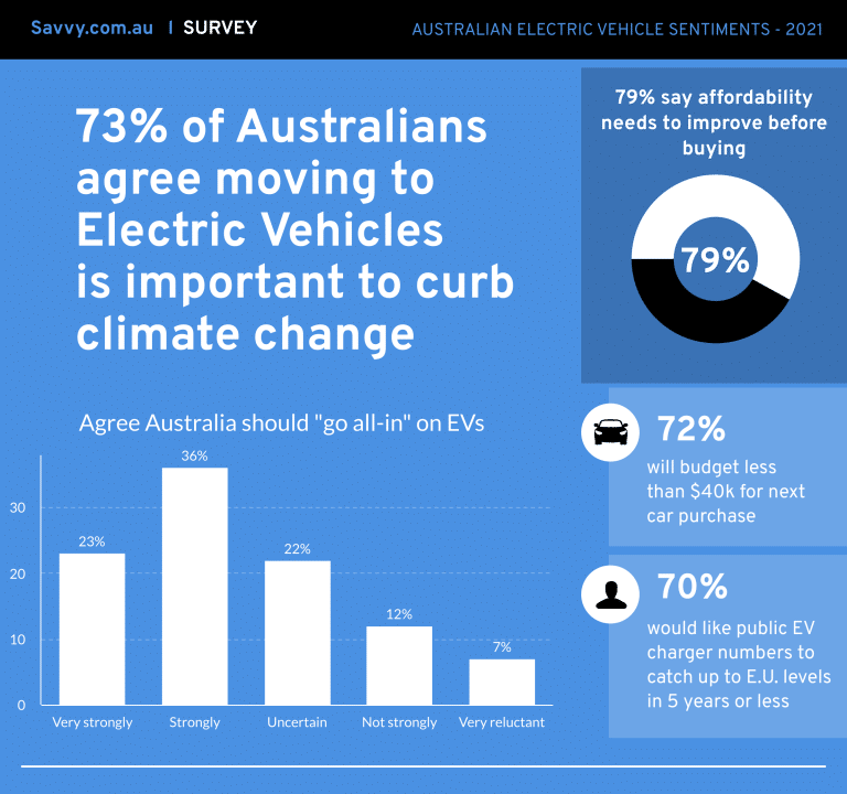 Australians attituded to electric vehicle owner ship survey