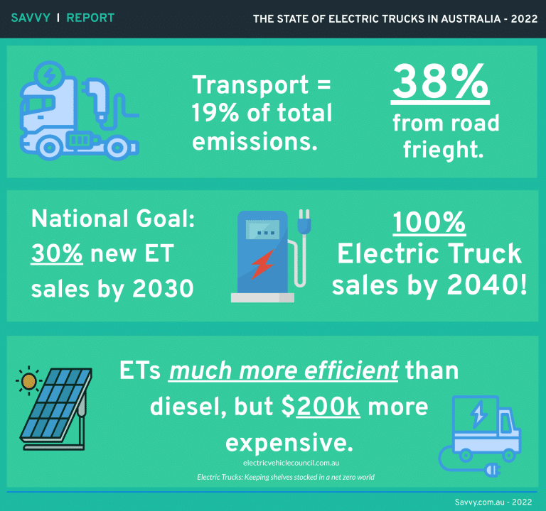 Electric Trucks in Australia Savvy Infographic