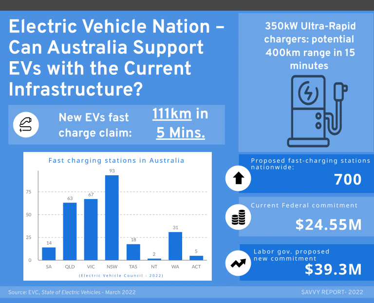 Infographic: Can Australia Support EVs with the Current Infrastructure?