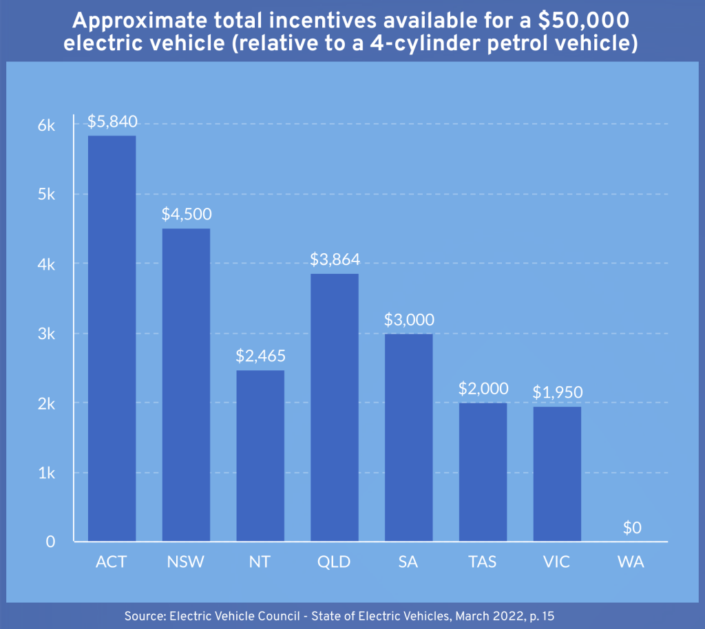Approximate total incentives available for a ,000 electric vehicle (relative to a 4-cylinder petrol vehicle)