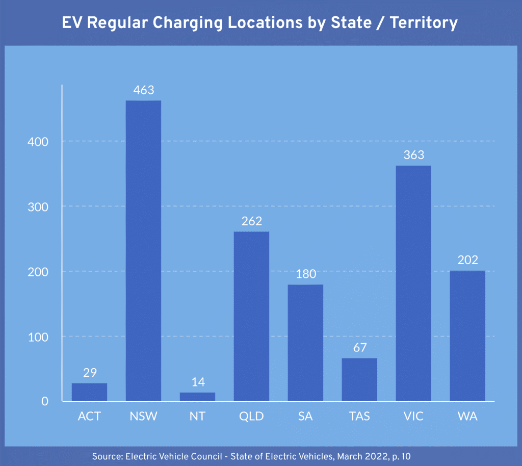 EV Regular Charging Locations by State / Territory