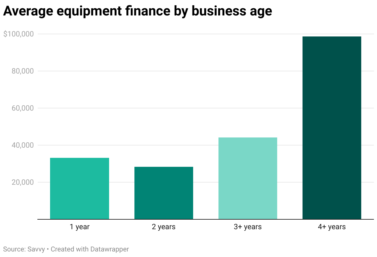 A column chart showing the average amount financed for equipment by Savvy customers based on business age.