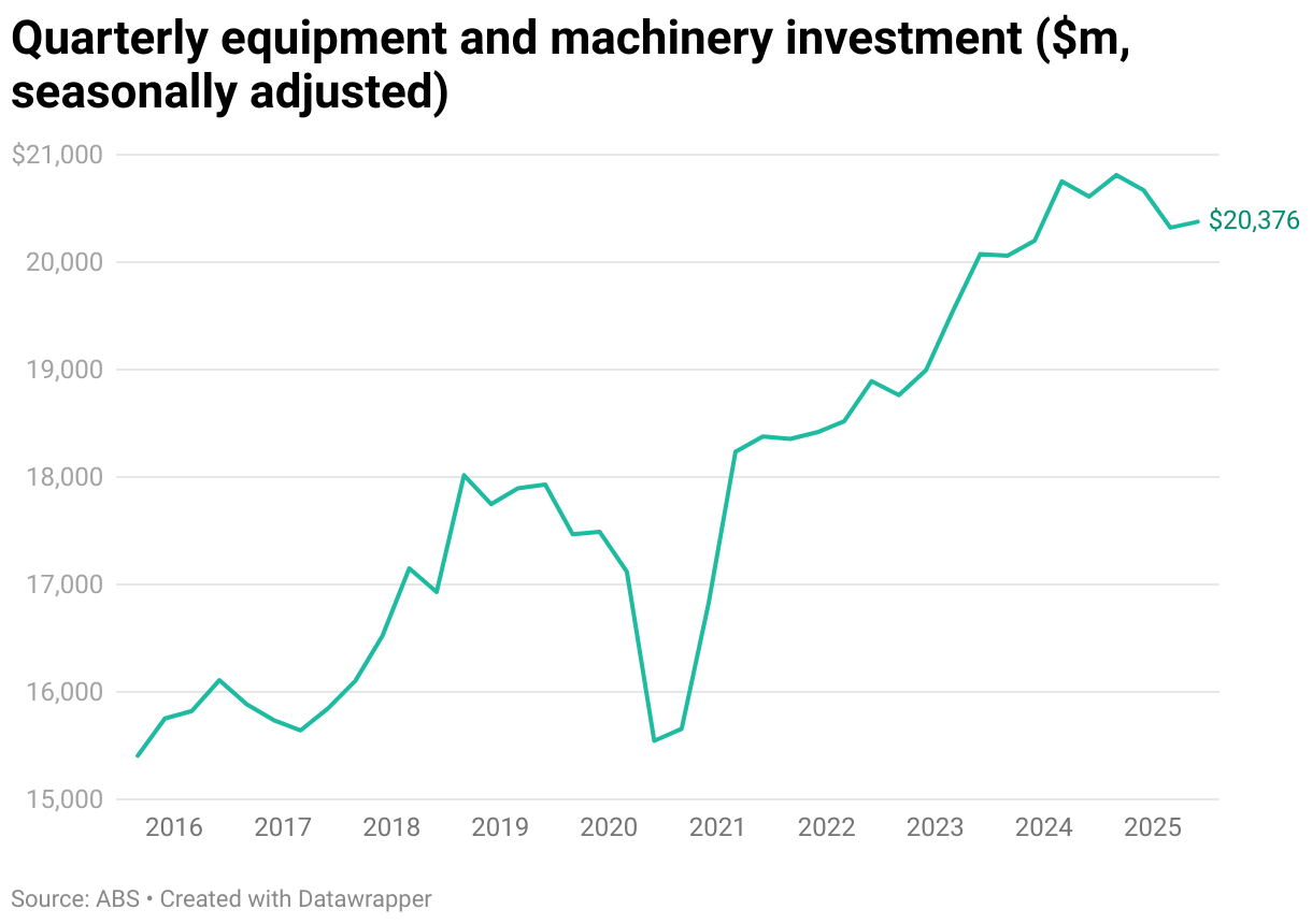 Line graph showing quarterly equipment and machinery investment in Australia ($m, seasonally adjusted).