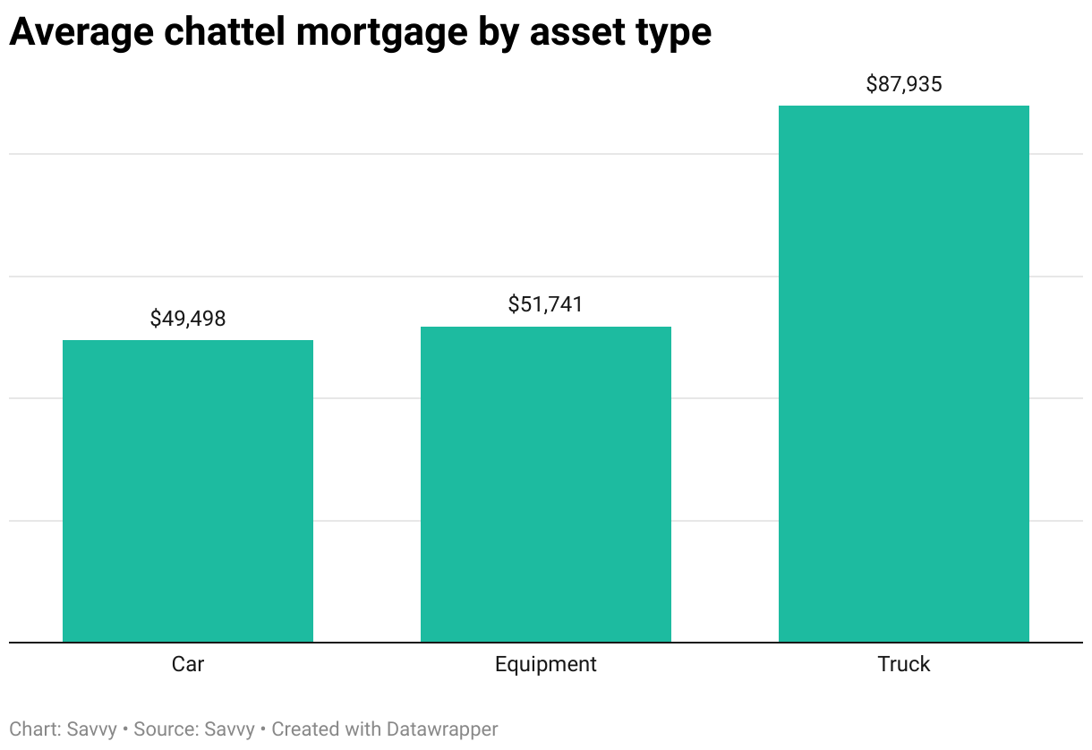 Average chattel mortgage size for commercial car, equipment and truck loans through Savvy in the 2024-25 financial year