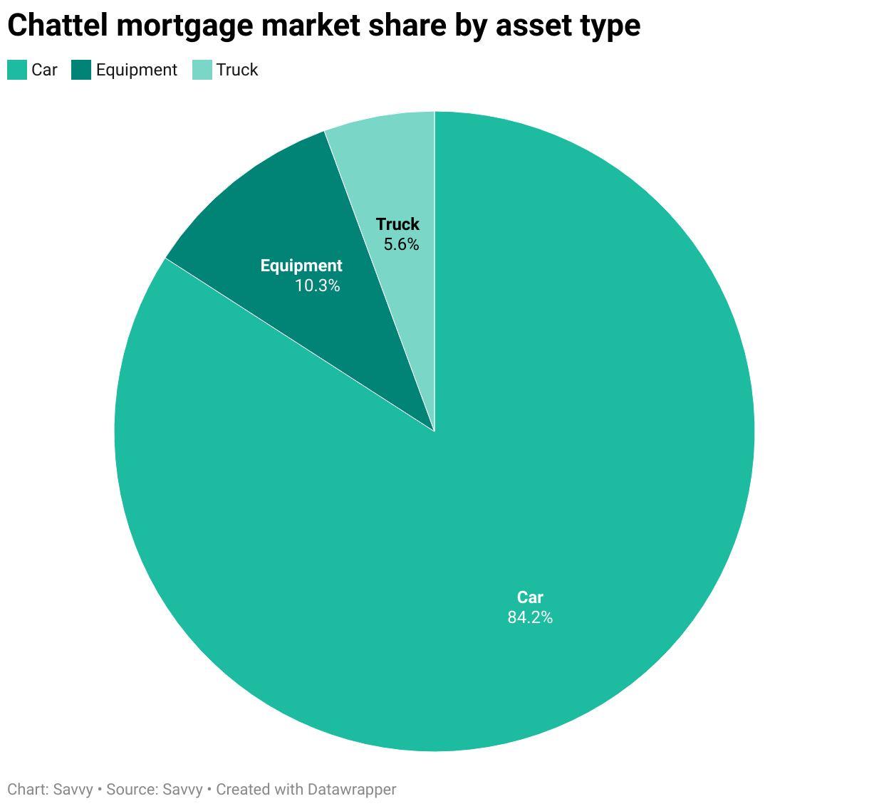 Chattel mortgage market share for commercial car, equipment and truck loans approved through Savvy in the 2024-25 financial year