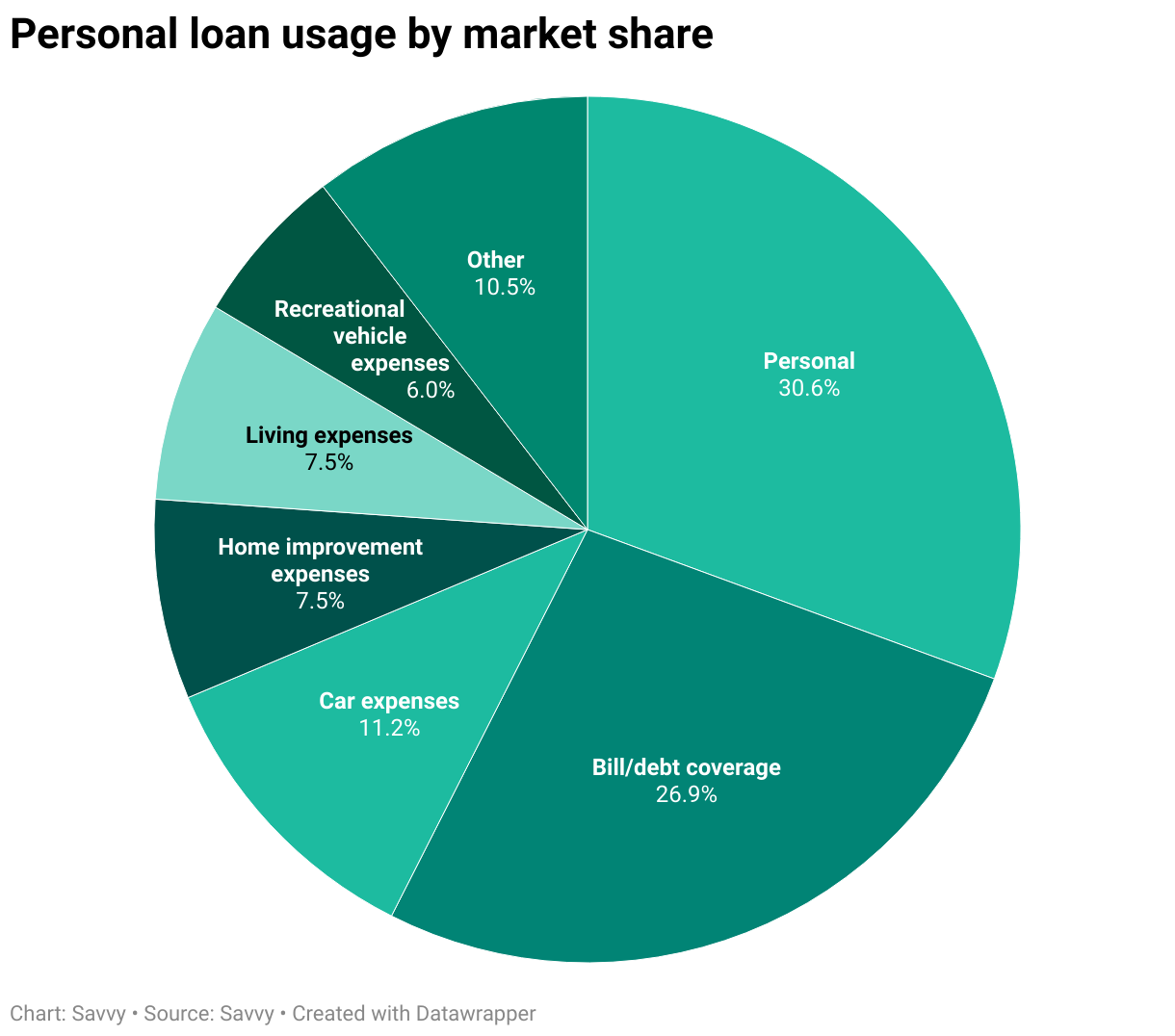 Personal loan applications by nominated usage through Savvy in the 2024-25 financial year