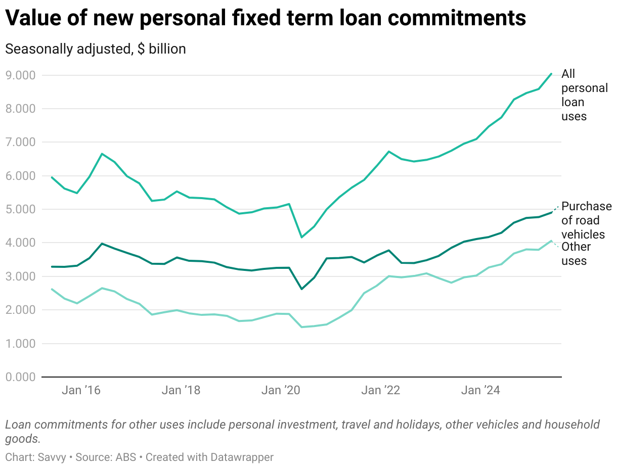 Value of new personal fixed term loan commitments overall, for vehicle purchases and for other purposes between April 2015 and June 2025