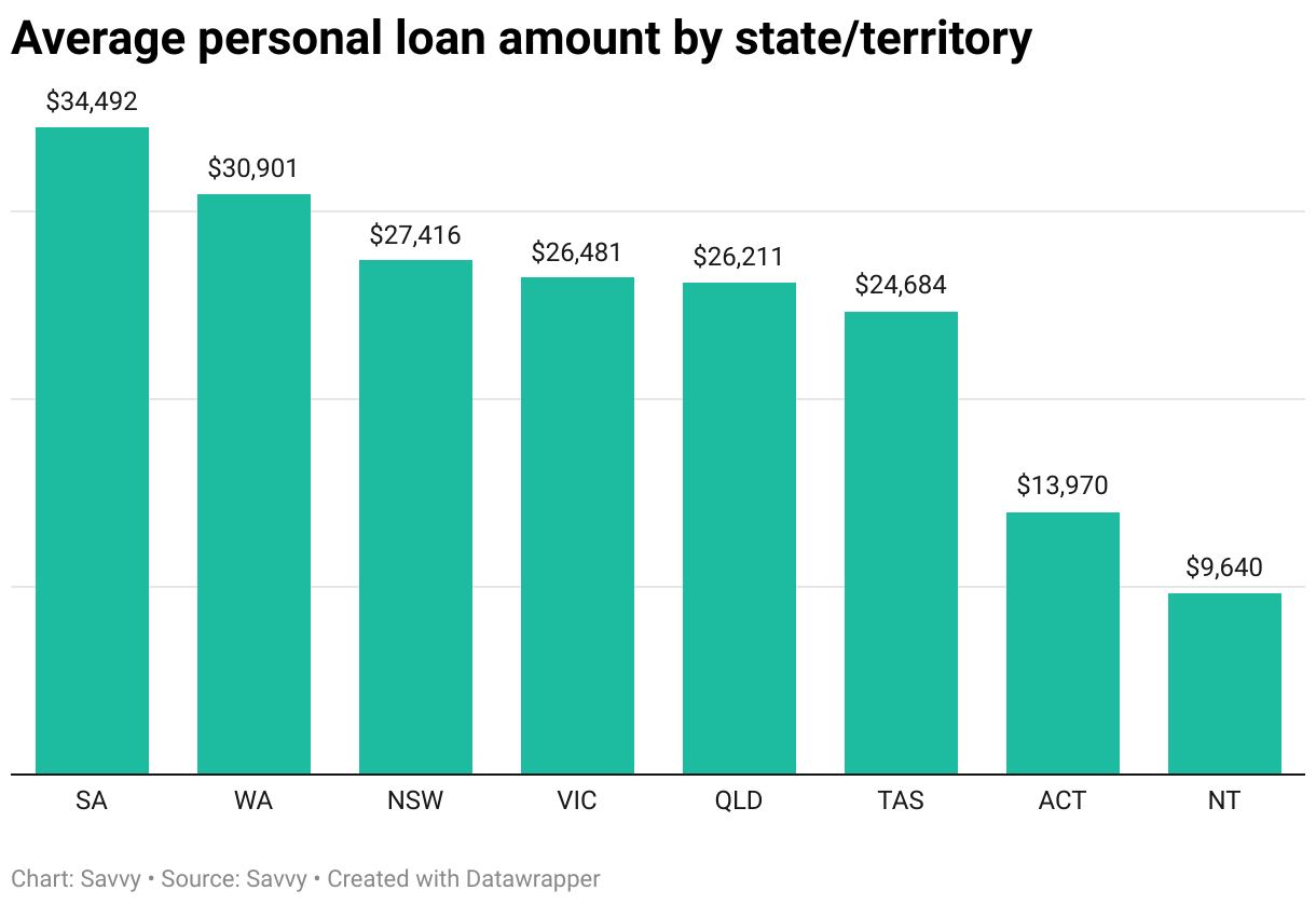 Average personal loan amount by state/territory through Savvy in the 2024-25 financial year