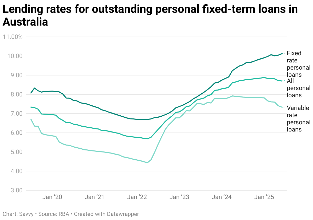 Fixed, variable and all lending rates for personal fixed-term loans in Australia