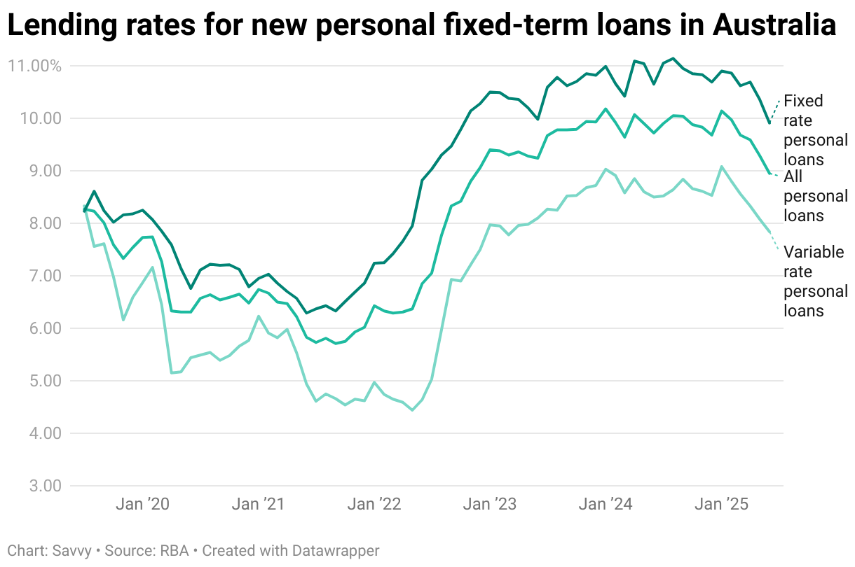 Fixed, variable and all lending rates for new personal fixed-term loans in Australia