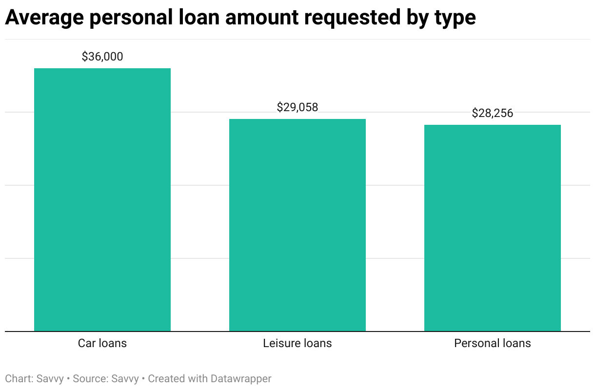 Average loan amount requested for car, leisure and personal loans through Savvy in the 2024-25 financial year