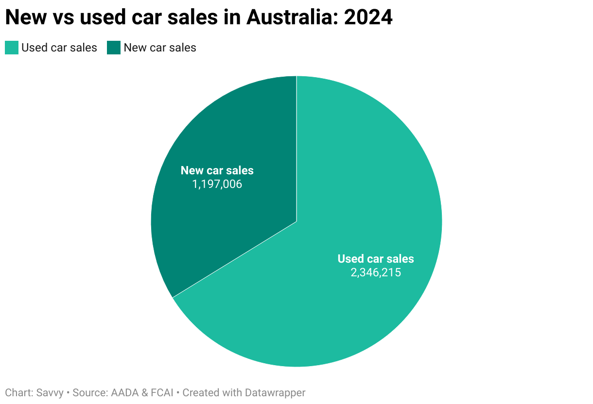 Market share of new and used car sales in Australia 2024