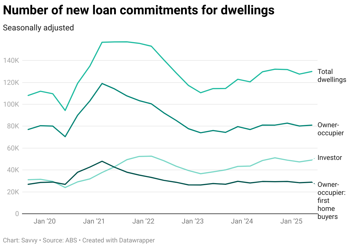 Number of new loan commitments per quarter for dwellings, seasonally adjusted, between July 2019 and June 2025