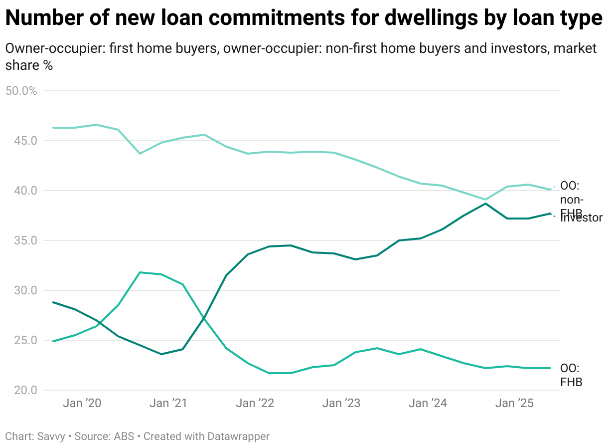 Number of new loan commitments for dwellings by loan type, market share %