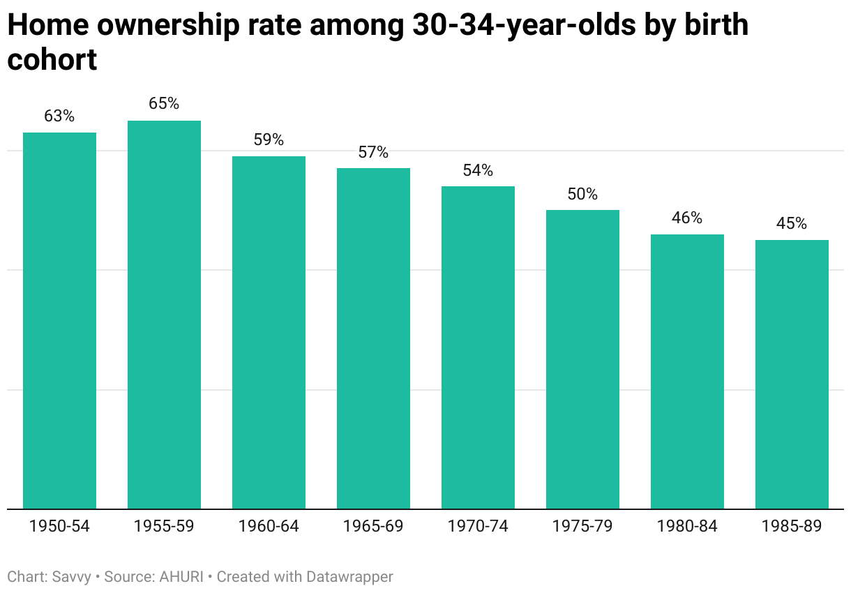 Home ownership rate among 30-34-year-olds by birth cohort between 1950-54 and 1985-89