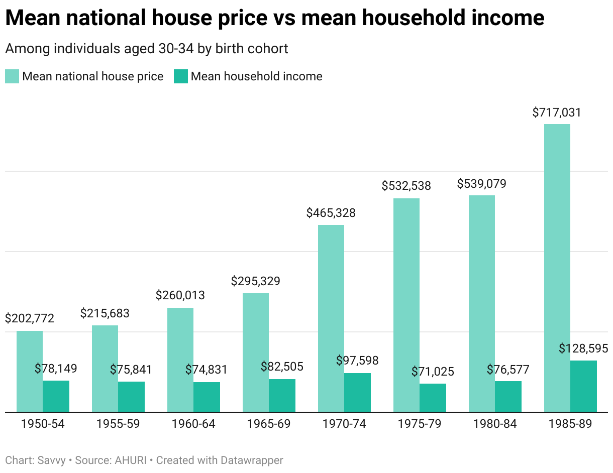 Mean national house price vs mean household income (Grouped column chart)