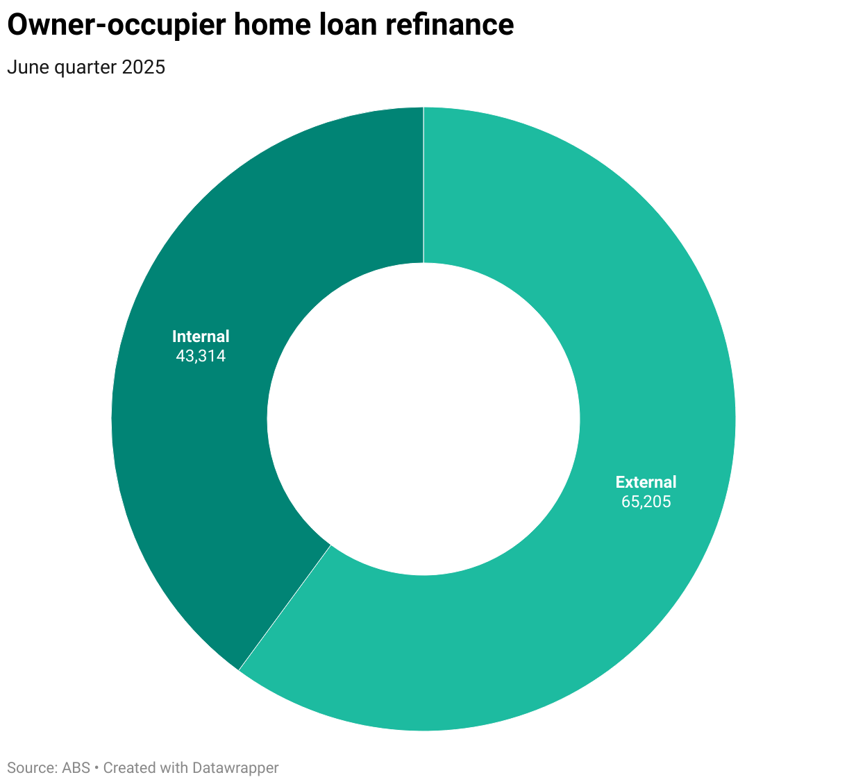 Donut chart showing the number of internally and externally refinanced owner-occupier home loans in the June 2025 quarter.