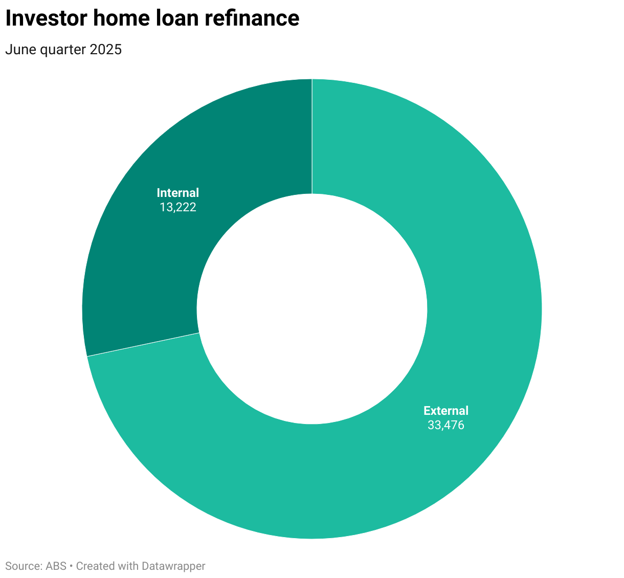Donut chart showing the number of internally and externally refinanced investment home loans in the June 2025 quarter.