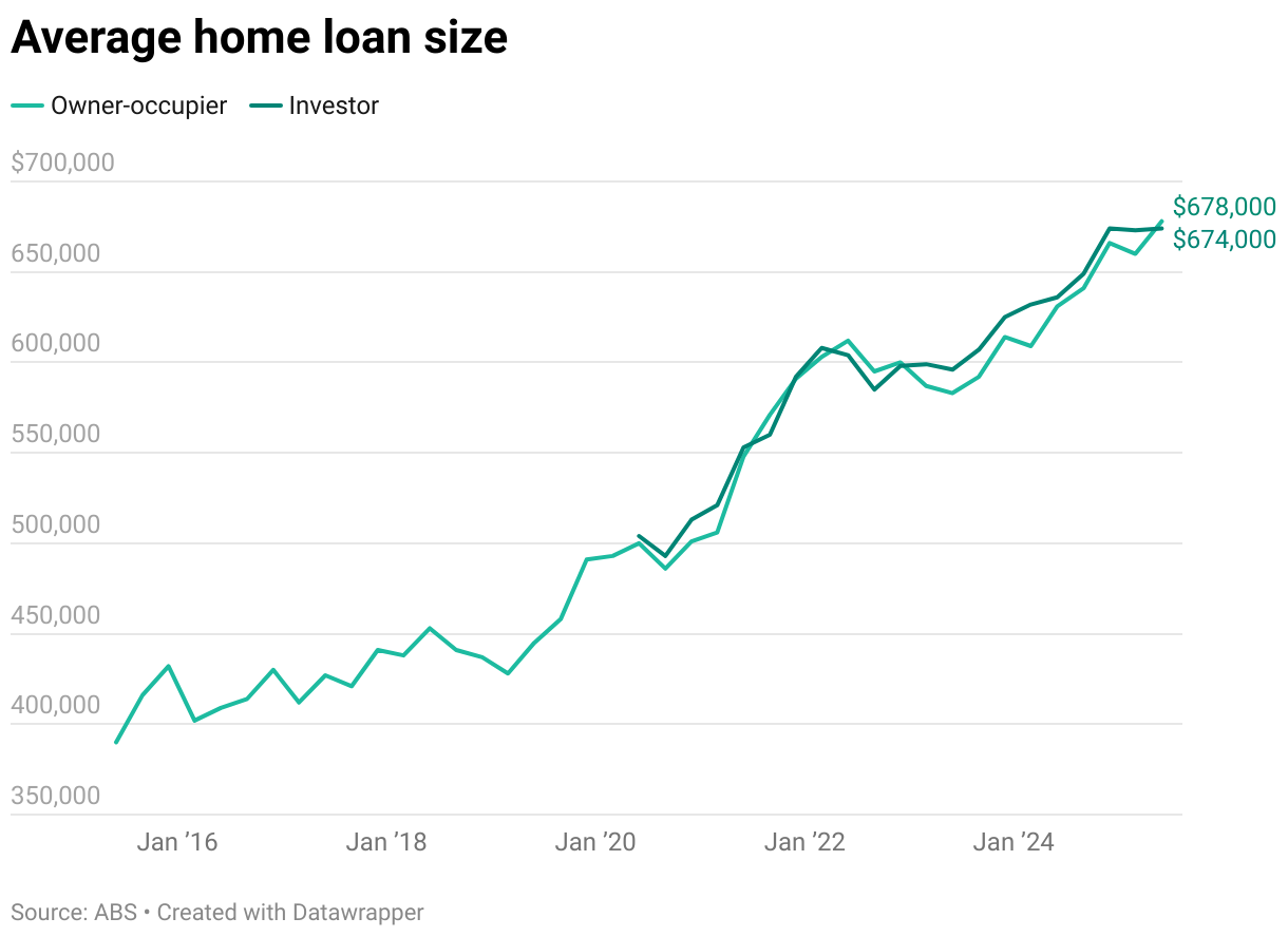 Line graph showing the average size of owner-occupier and investor home loans.