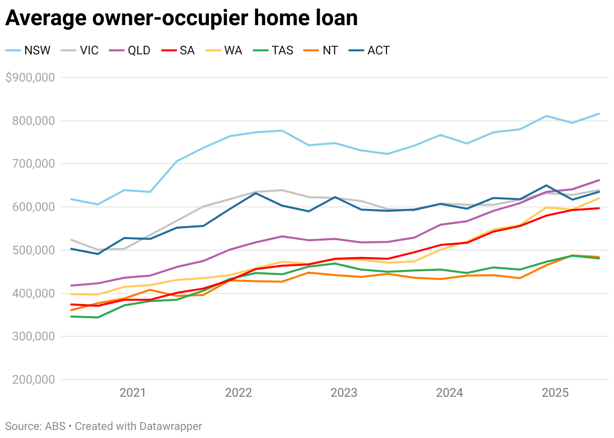 A graph showing the average owner-occupier home loan size for each Australian state/territory between 2020 and 2025.