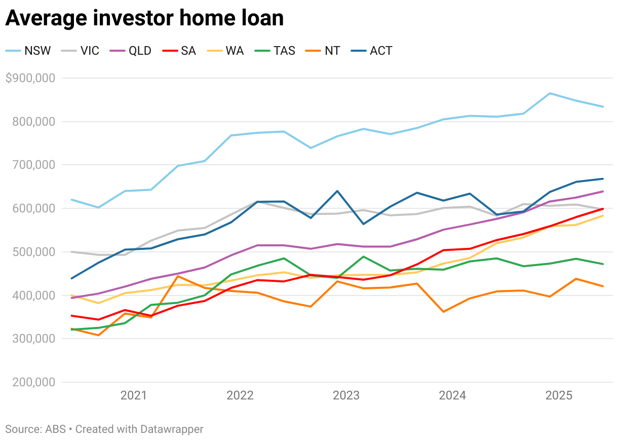 A graph showing the average investor home loan size for each Australian state/territory between 2020 and 2025.