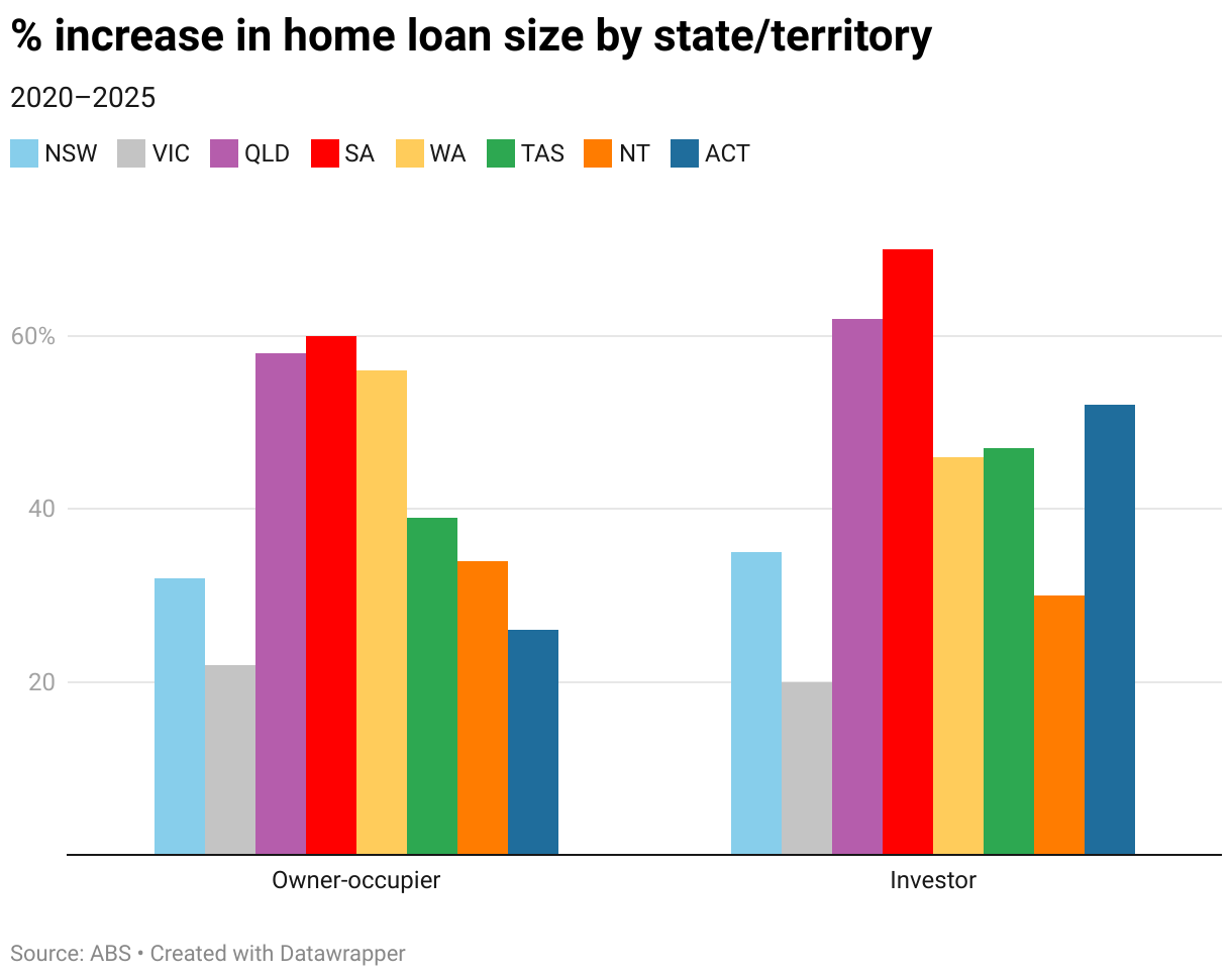 Agrouped coumn chart showing the percentage increase in owner-occupier and invstor loans in each state/territory between 2020 and 2025.