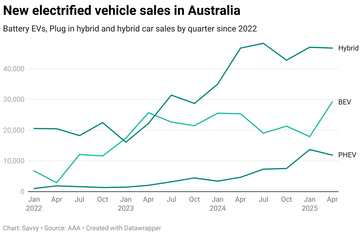 Battery EVs, Plug in hybrid and hybrid car sales by quarter since 2022