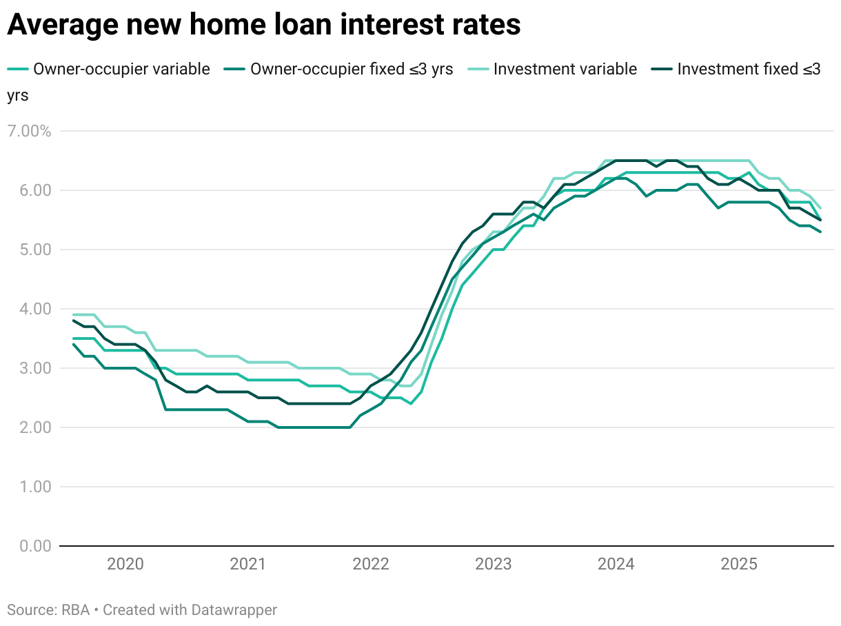 A graph showing fixed and variable interest rates since 2019 for owner-occupier and investment home loans