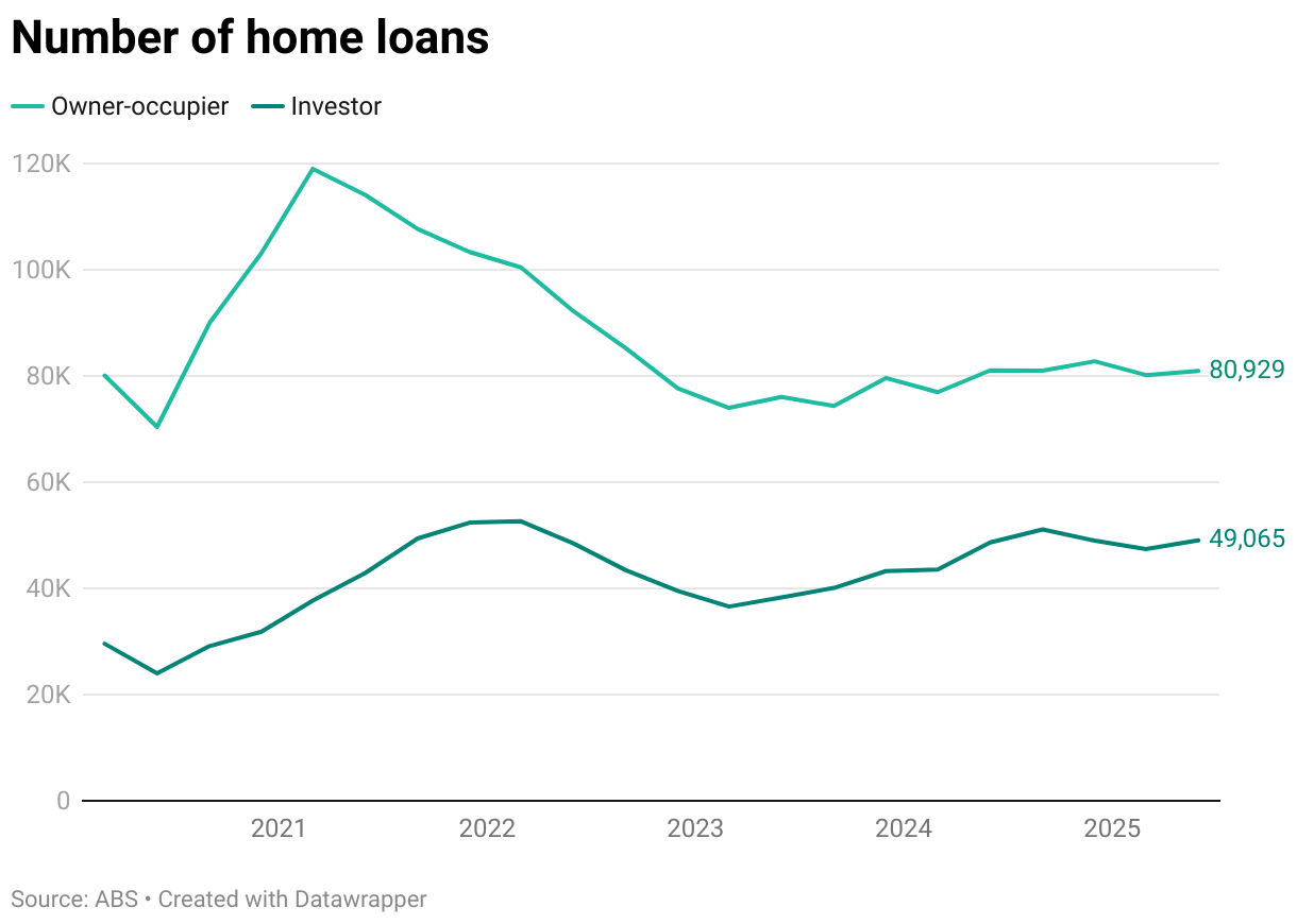 A graph showing the number of owner-occupier and investor home loans in Australia from 2020 to 2025.