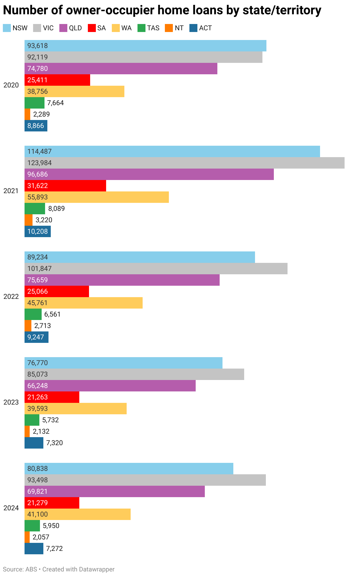 A bar chart showing the number of owner-occupier home loans in Australia each year from 2020 to 2024.