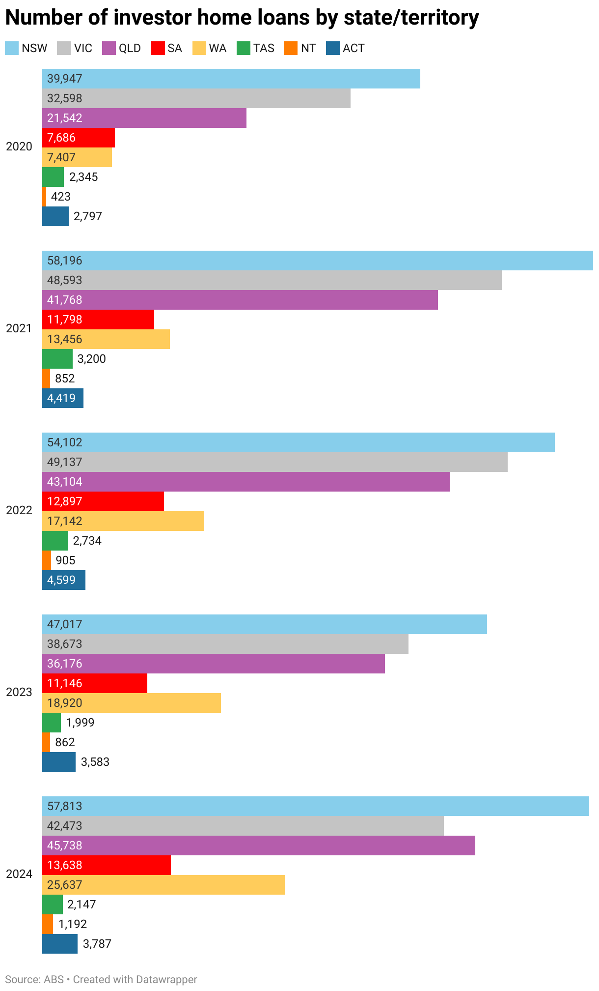 A bar chart showing the number of investor home loans in Australia each year from 2020 to 2024.