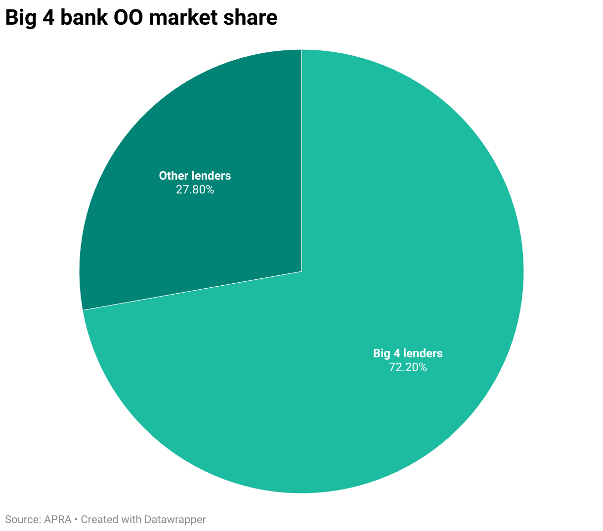 A pie chart showing the share of owner-occupier home loans provided by the Big 4 banks vs other lenders in June 2025.