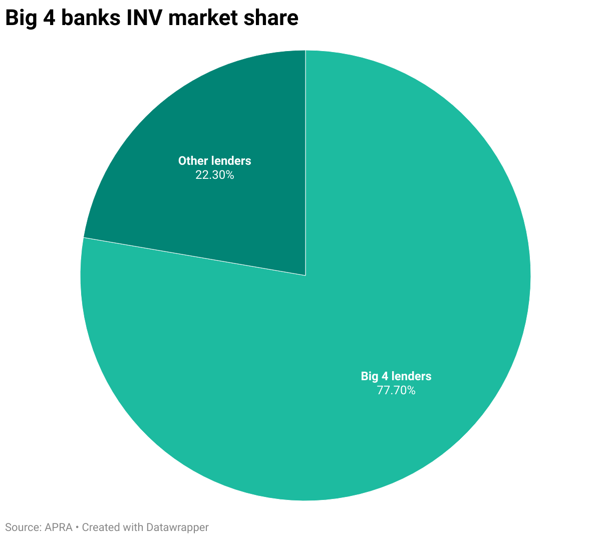A pie chart showing the share of investment home loans provided by the Big 4 banks vs other lenders in June 2025.