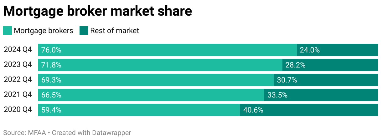Stacked bar chart showing mortgage broker market share from December quarter 2020 to December quarter 2024.