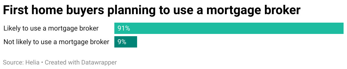 Donut chart showing the percentage of first home buyers planning to use a mortgage broker.