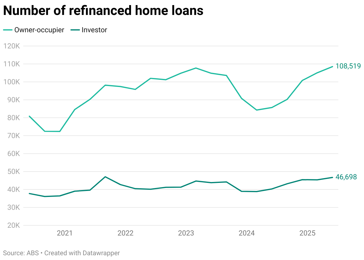 Graph showing the total number of refinanced owner-occupier and investor home loans from 2020 to 2025.