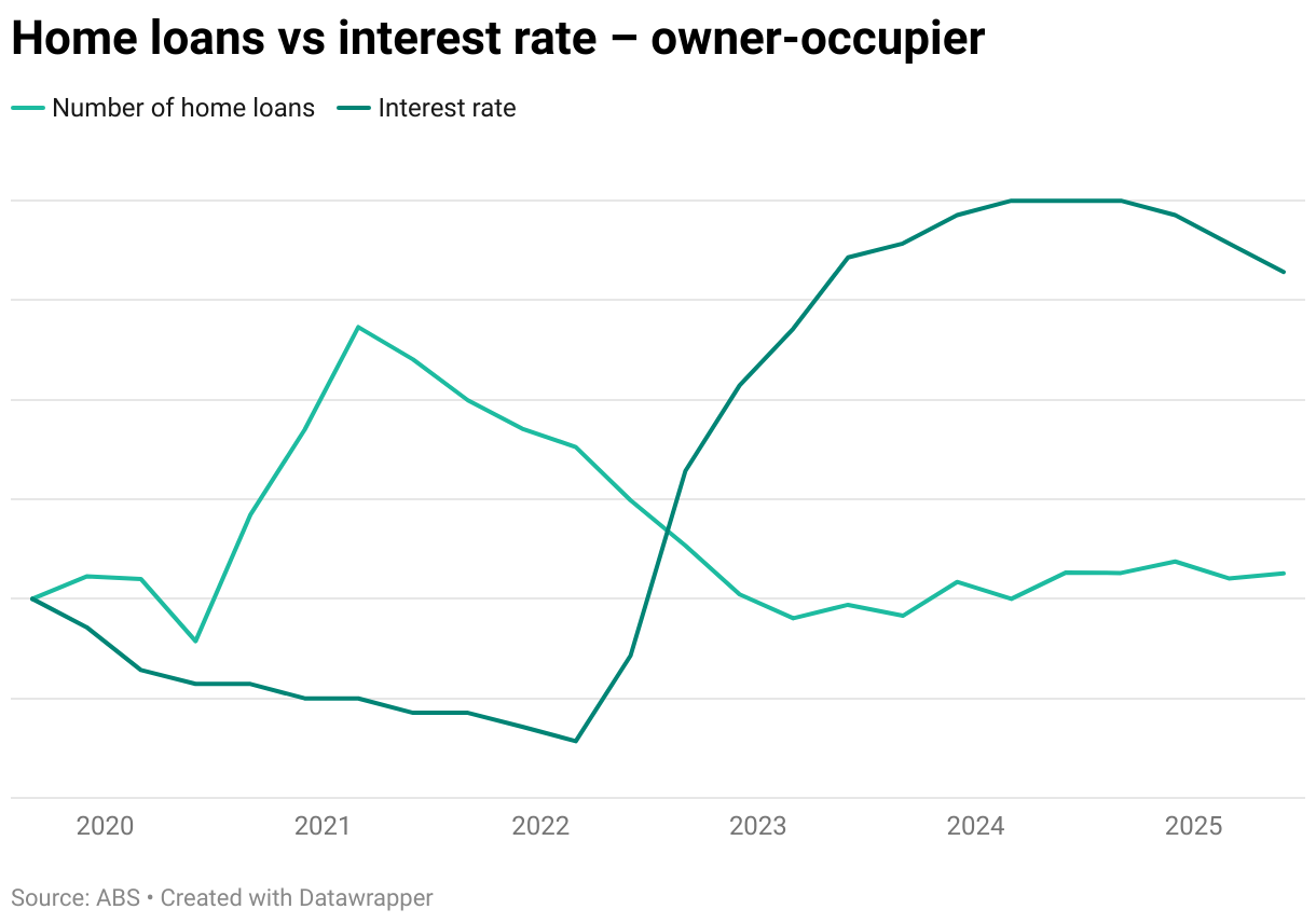 Indexed line chart showing trends in owner-occupier home loans and interest rates from September 2019 to June 2025.