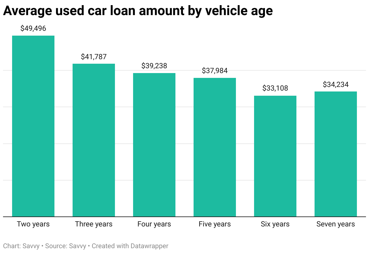 Average used car loan amount through Savvy for cars between two and seven years old