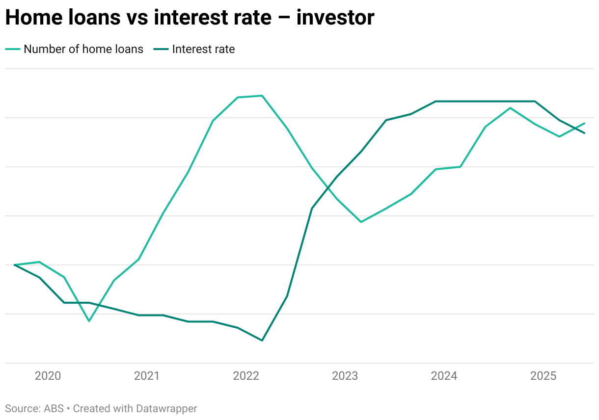 Home loans vs interest rate – investor (Line chart)