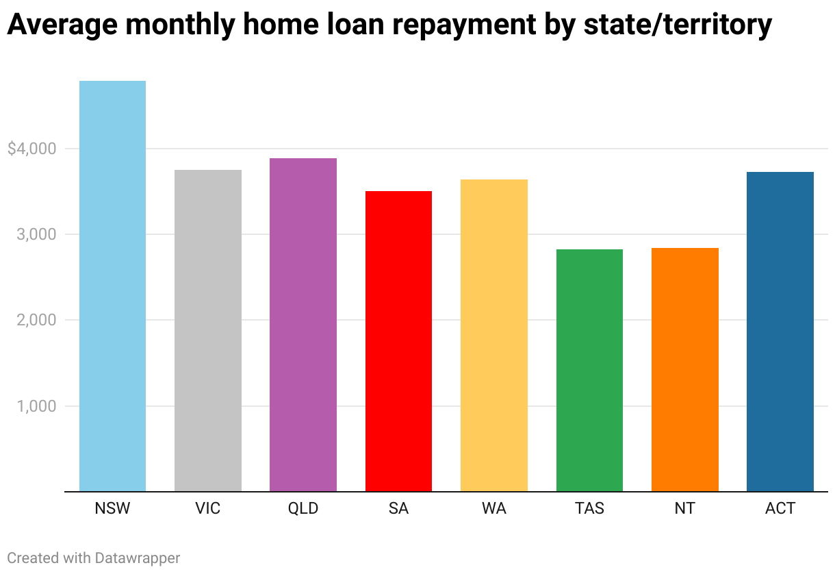 Bar chart showing the estimated average monthly home loan repayment by state/territory as of June 2025.
