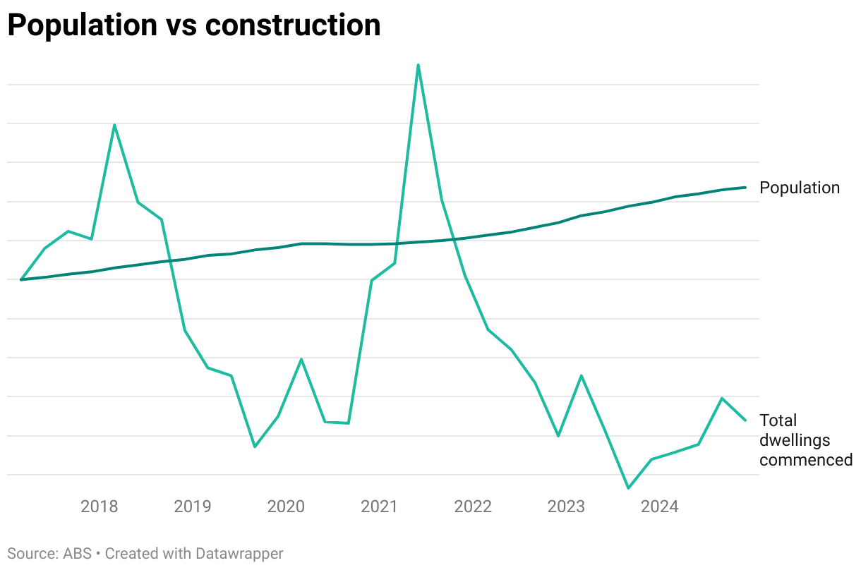 Indexed line graph showing population growth and the number of new dwellings started (dwelling commencements) in Australia from March 2017 to December 2024.