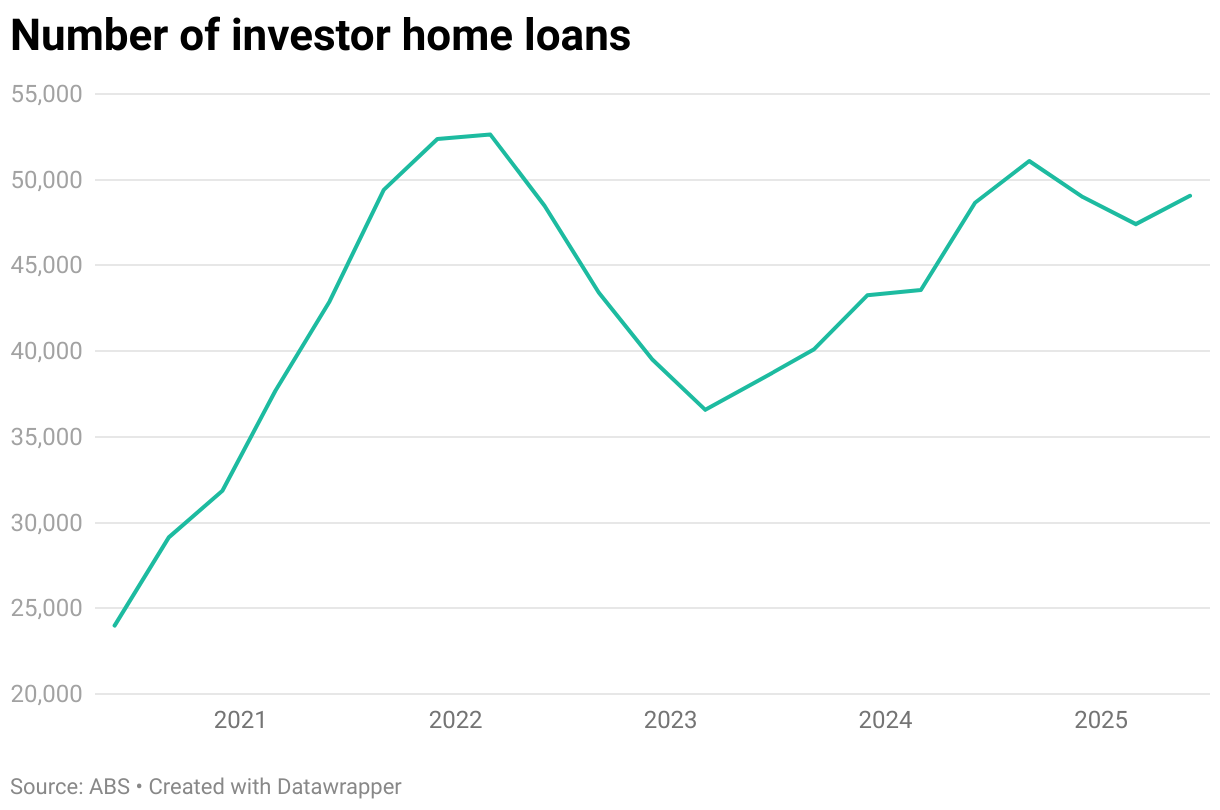 Line graph showing the number of new investor home loans in Australia between 2020 and 2025.