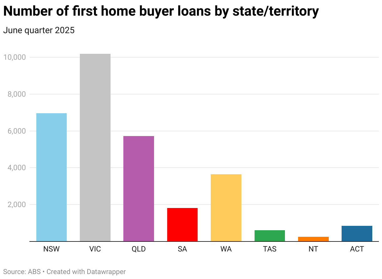 Bar chart showing the number of new first buyer home loans in each state/territory in June quarter 2025.