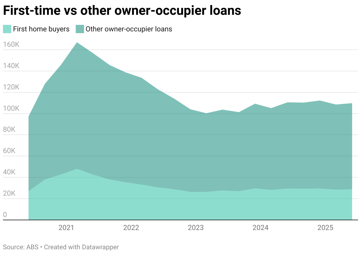 An area chart showing the number of first home buyer owner-occupier loans against the total number of owner-occupier loans from 2020 to 2025.