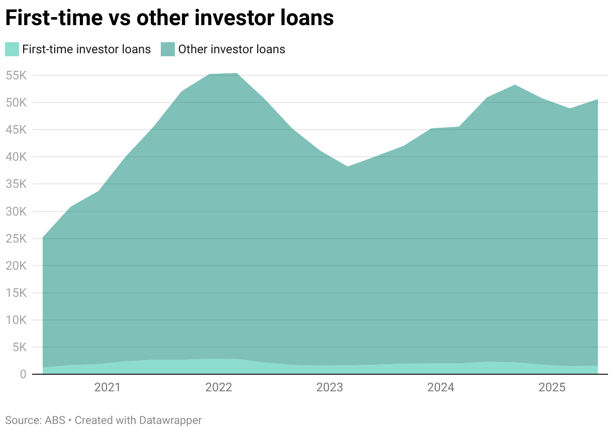 Area chart showing the number of first-time investor loans vs total investor loans between 2020 and 2025.