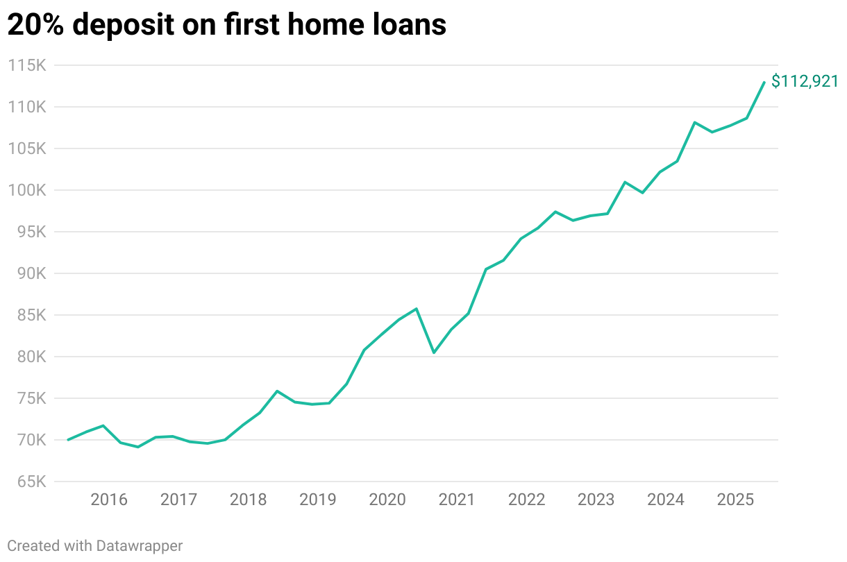A line graph showing the average 20% deposit required for first home buyers from 2015 to 2025.