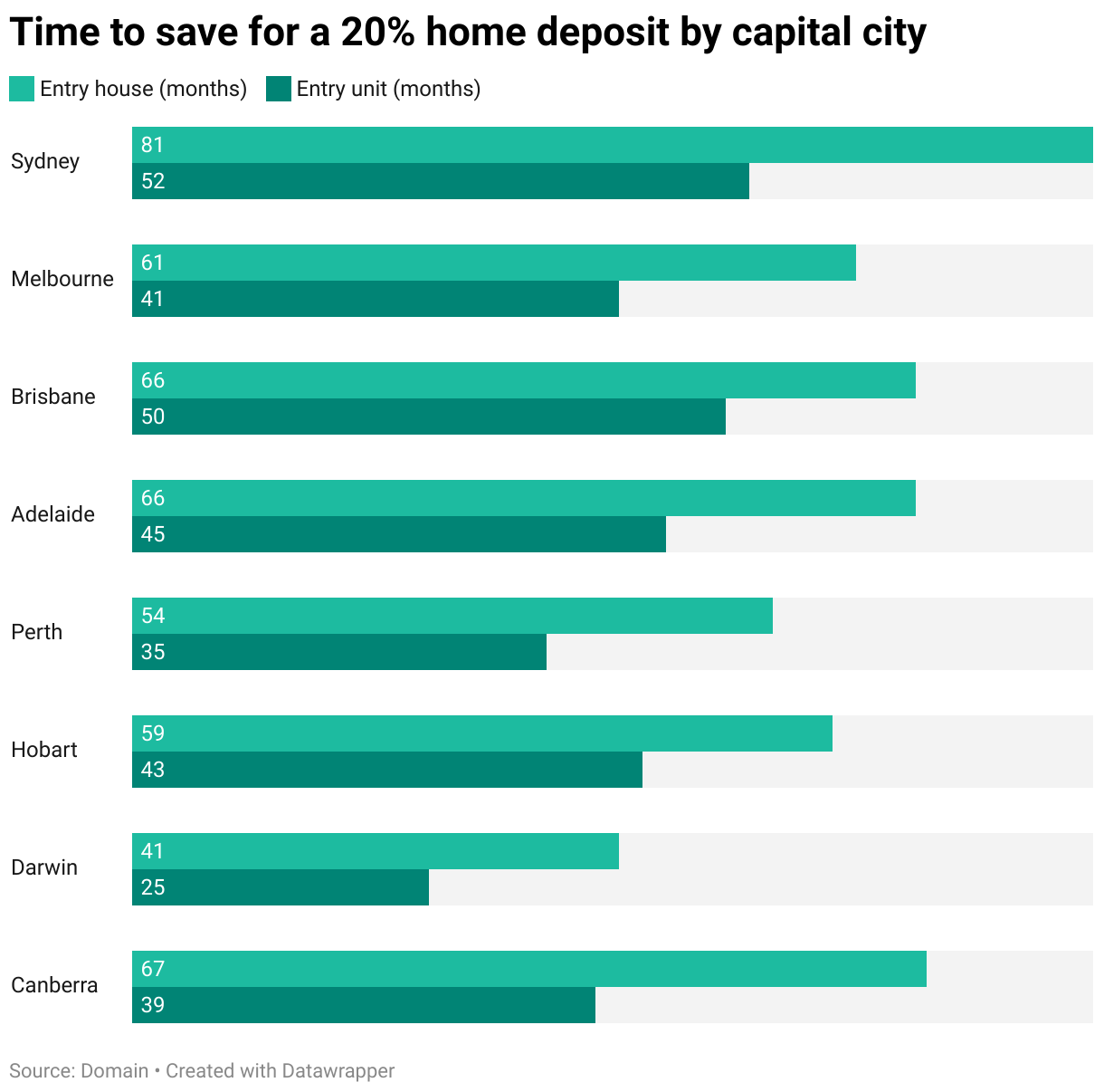 Bar chart showing the average time needed to save for a house or unit in each Australian state/territory capital.