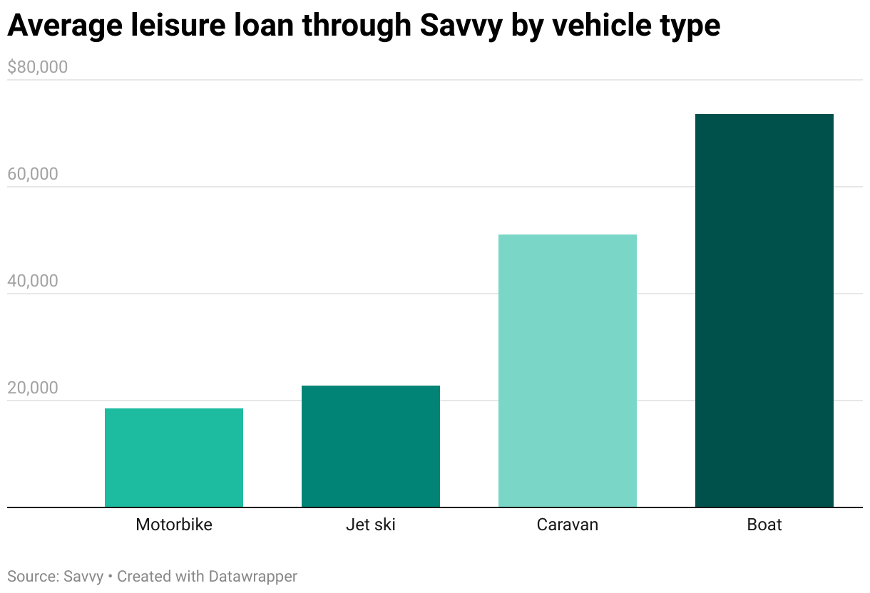 Column chart showing the average price of leisure vehicles finance through Savvy.