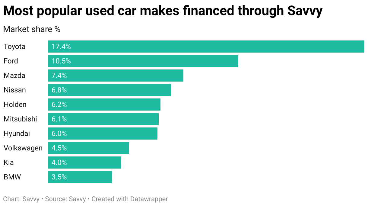 Most popular used car makes financed through Savvy by market share % in the 2024-25 financial year