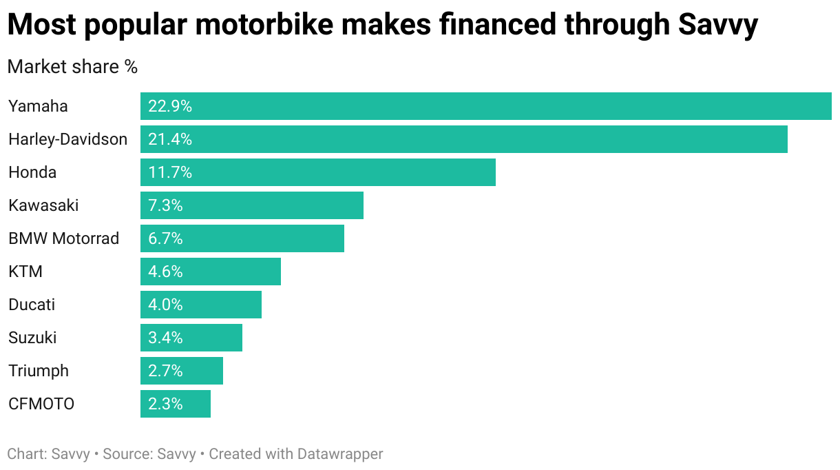 Most popular motorbike makes financed through Savvy by market share % in the 2024-25 financial year